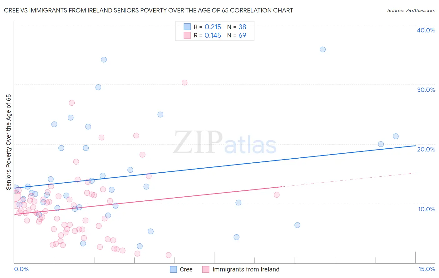 Cree vs Immigrants from Ireland Seniors Poverty Over the Age of 65