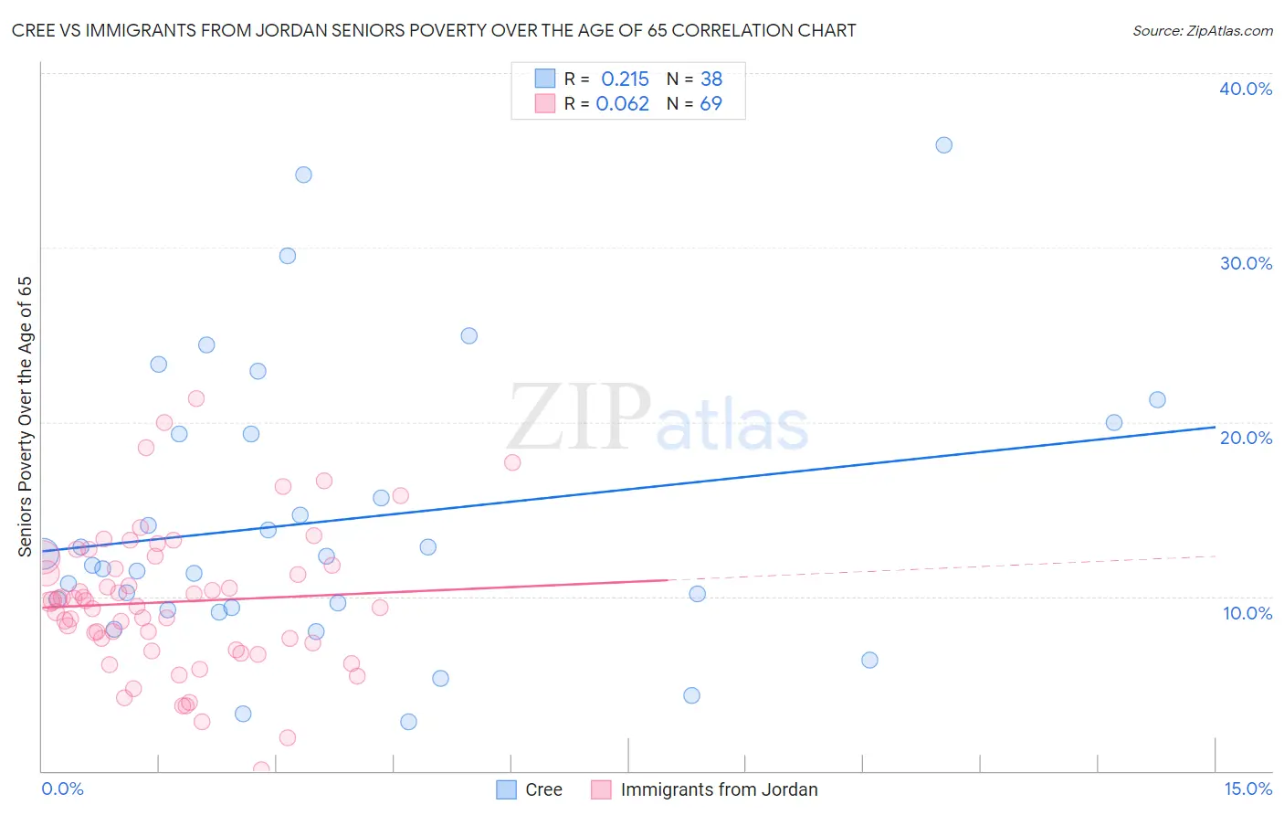 Cree vs Immigrants from Jordan Seniors Poverty Over the Age of 65