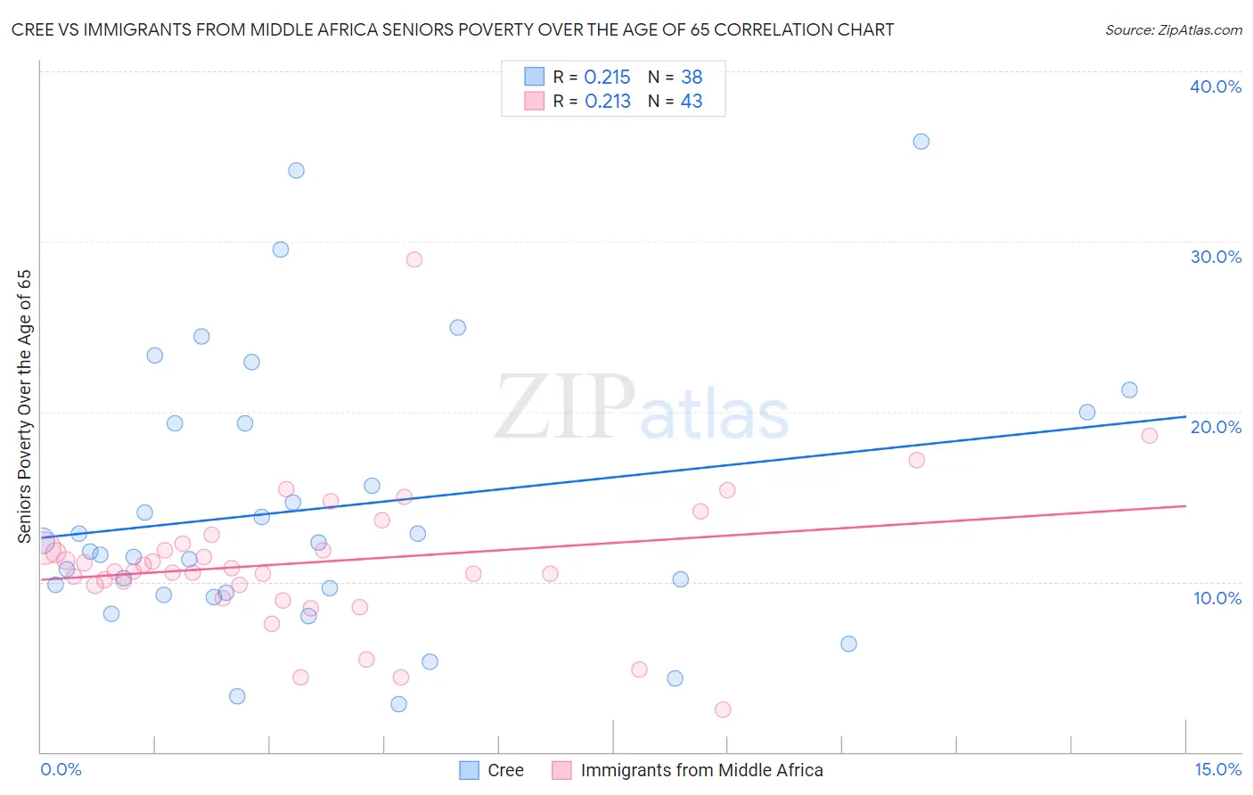 Cree vs Immigrants from Middle Africa Seniors Poverty Over the Age of 65