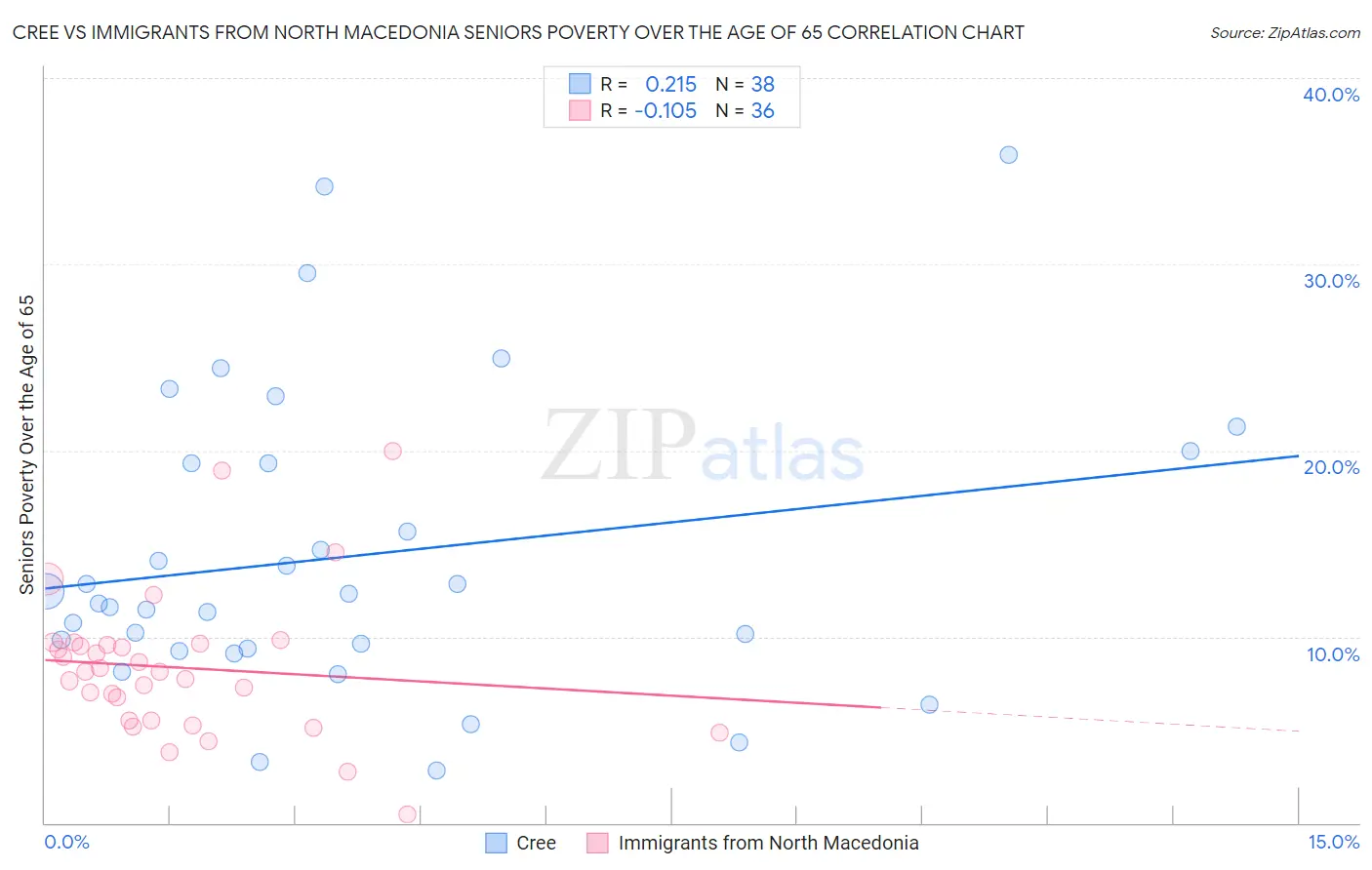 Cree vs Immigrants from North Macedonia Seniors Poverty Over the Age of 65