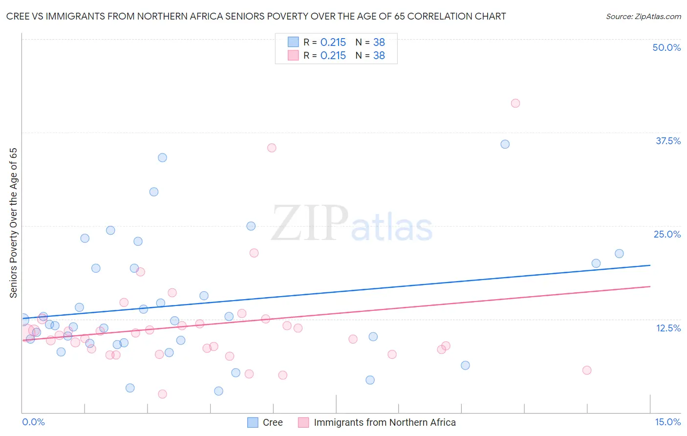 Cree vs Immigrants from Northern Africa Seniors Poverty Over the Age of 65