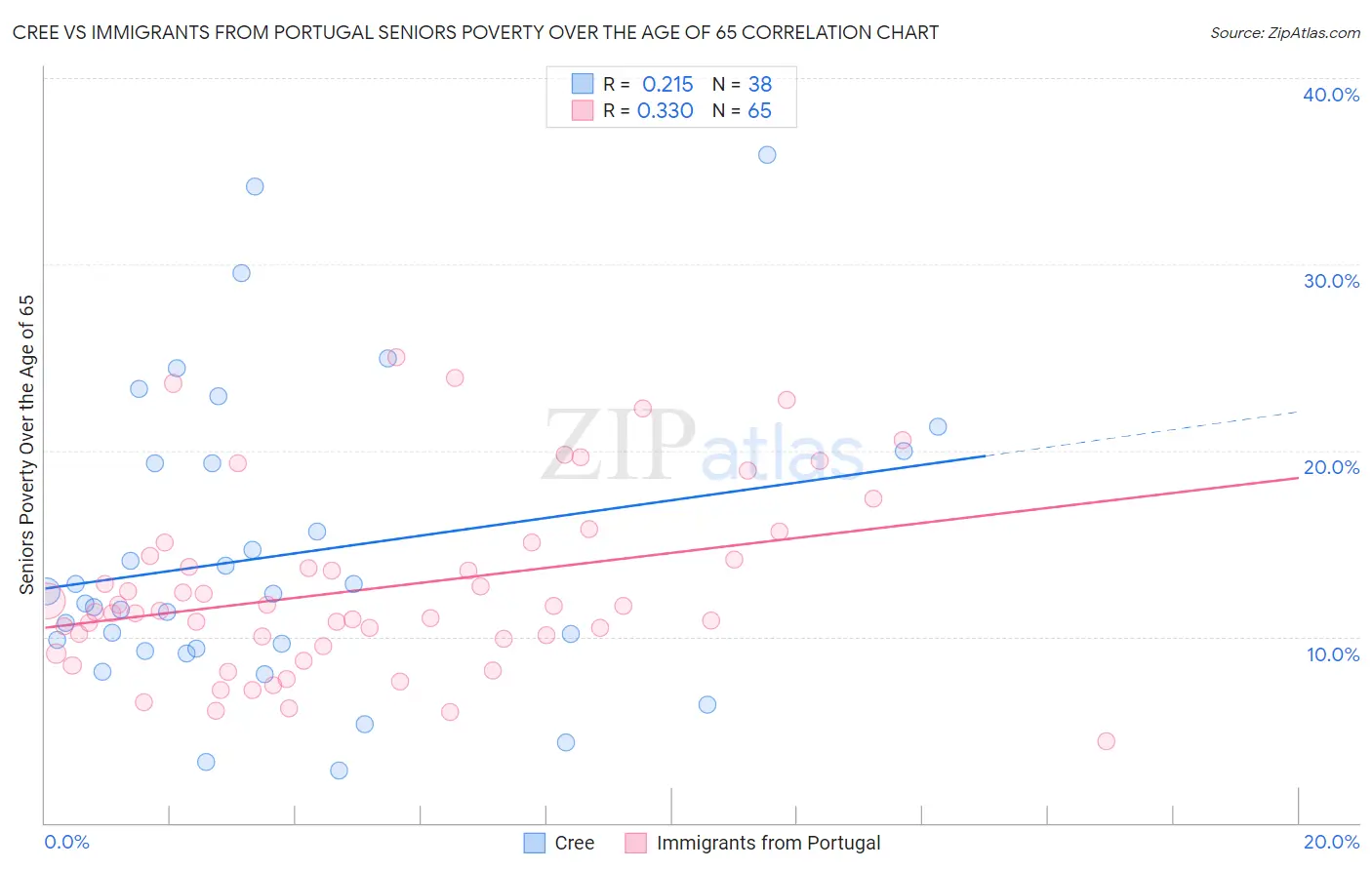 Cree vs Immigrants from Portugal Seniors Poverty Over the Age of 65