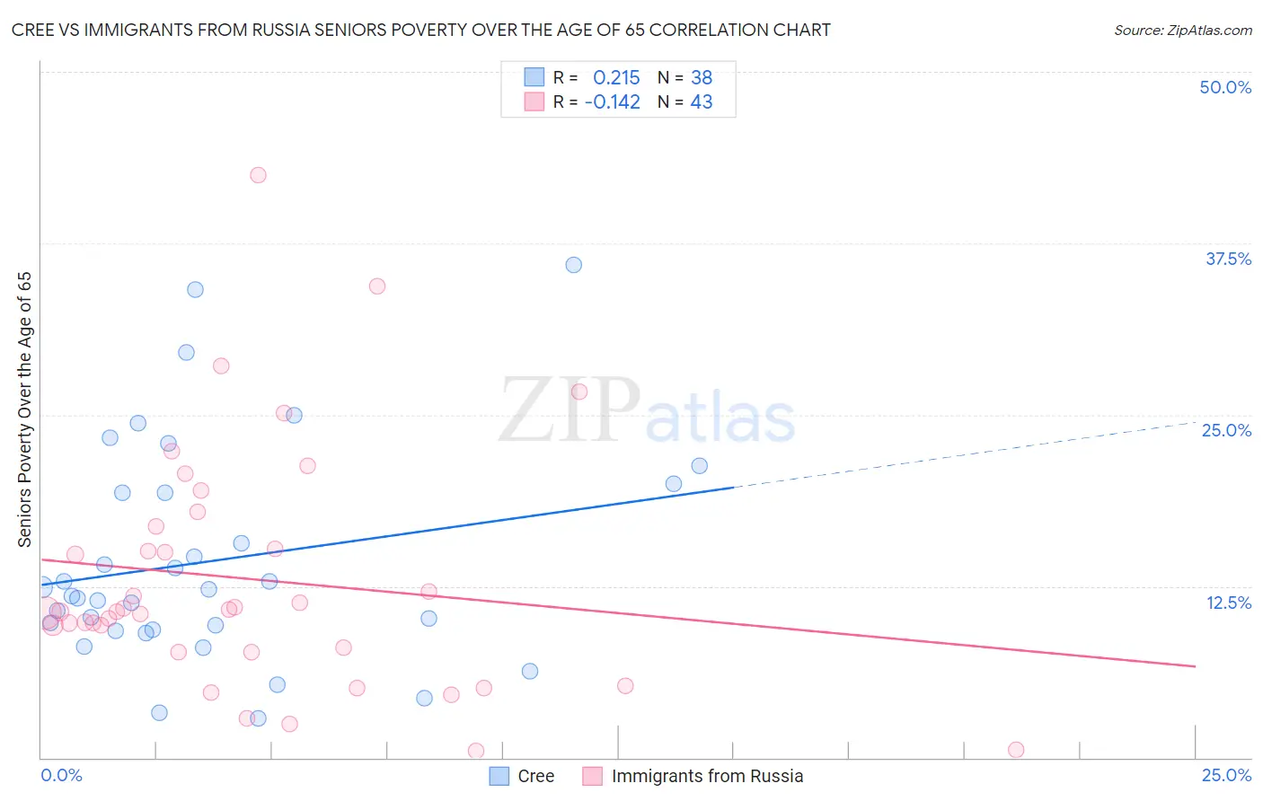 Cree vs Immigrants from Russia Seniors Poverty Over the Age of 65