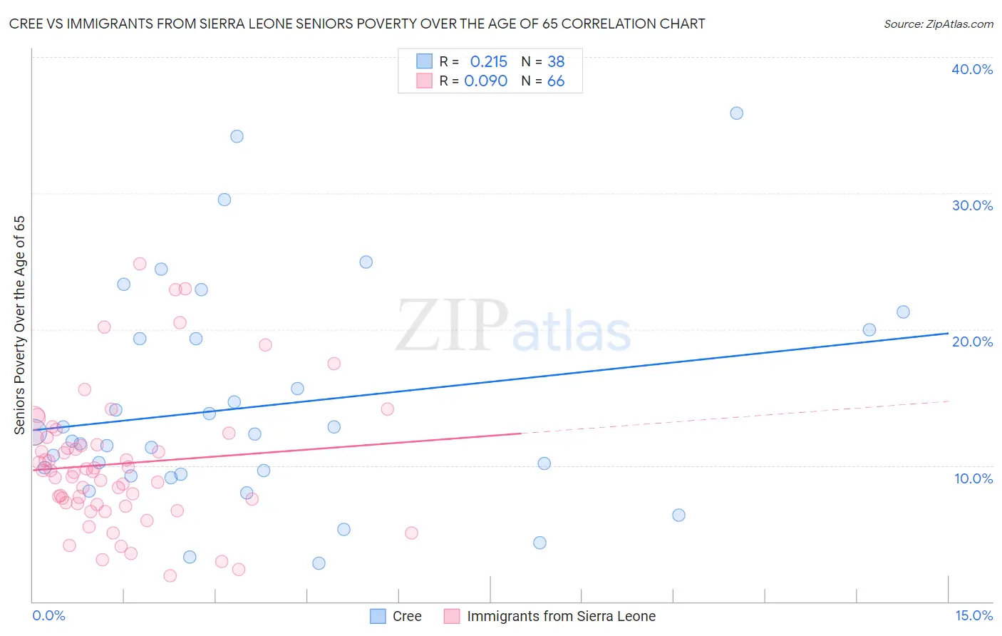 Cree vs Immigrants from Sierra Leone Seniors Poverty Over the Age of 65
