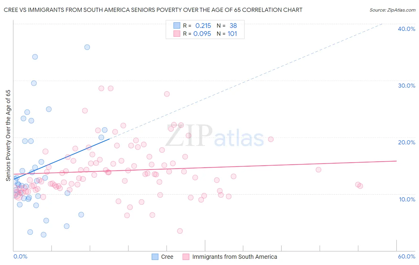Cree vs Immigrants from South America Seniors Poverty Over the Age of 65
