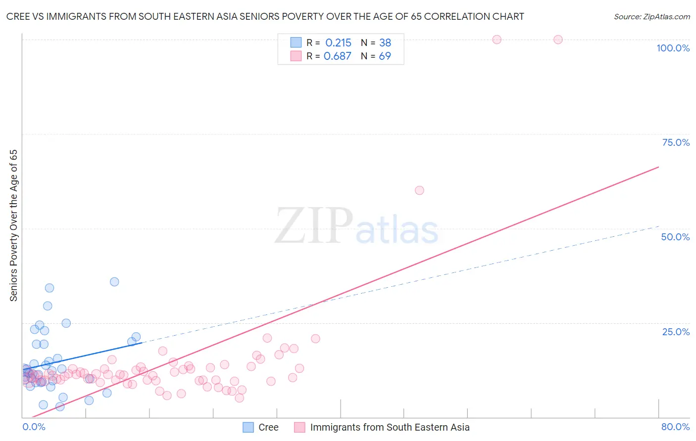 Cree vs Immigrants from South Eastern Asia Seniors Poverty Over the Age of 65