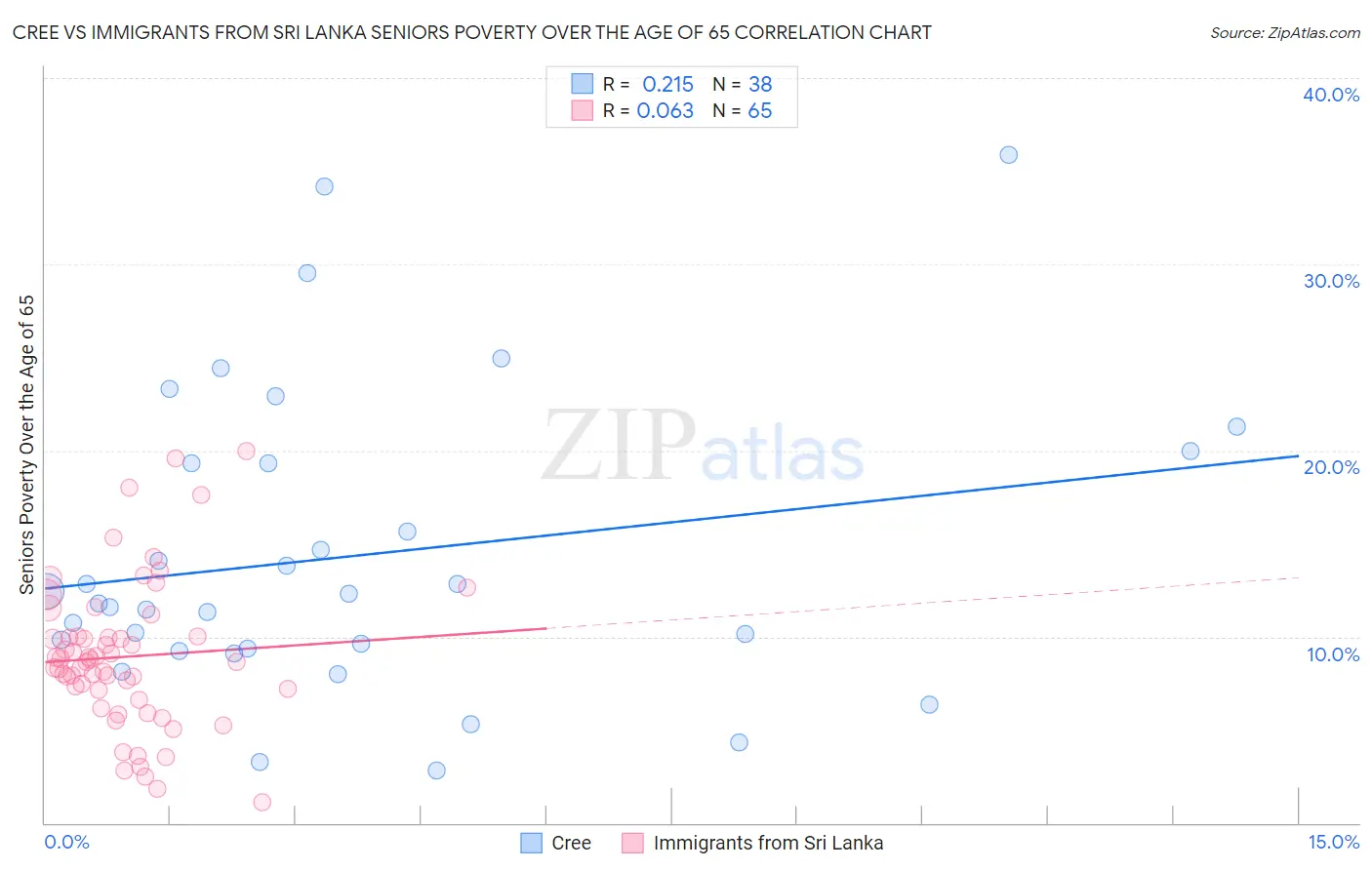 Cree vs Immigrants from Sri Lanka Seniors Poverty Over the Age of 65