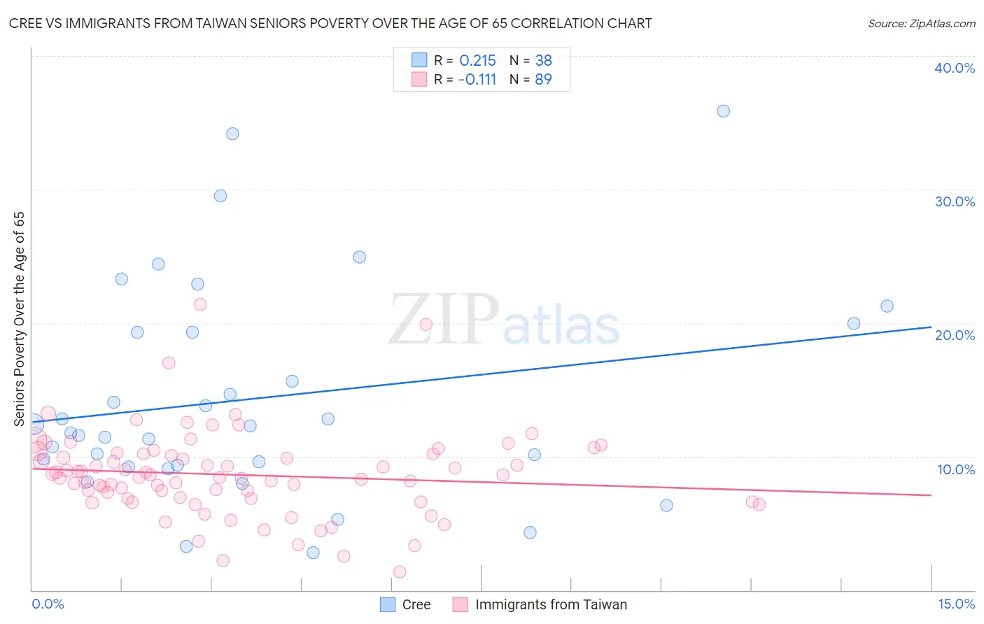 Cree vs Immigrants from Taiwan Seniors Poverty Over the Age of 65