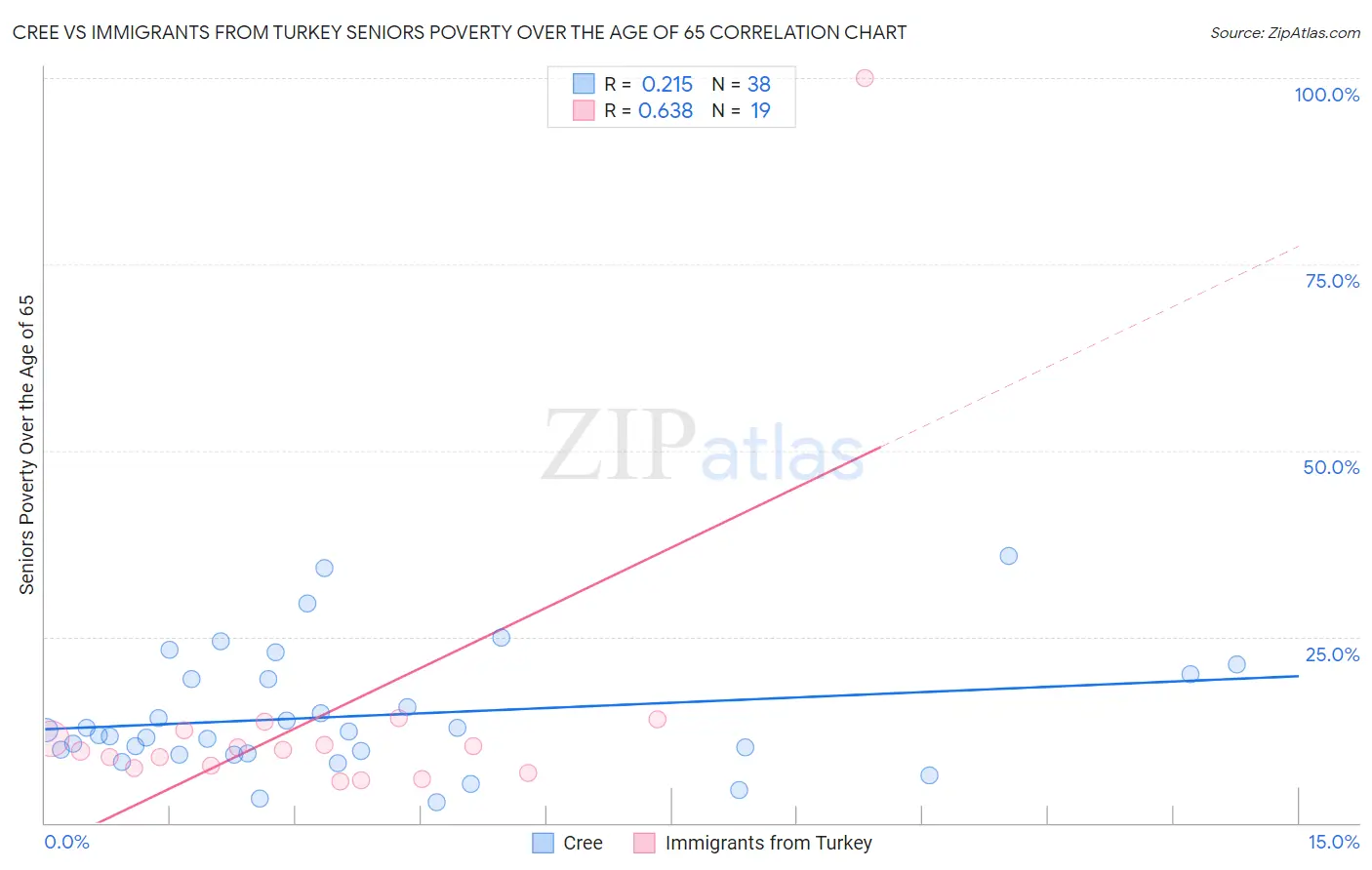 Cree vs Immigrants from Turkey Seniors Poverty Over the Age of 65