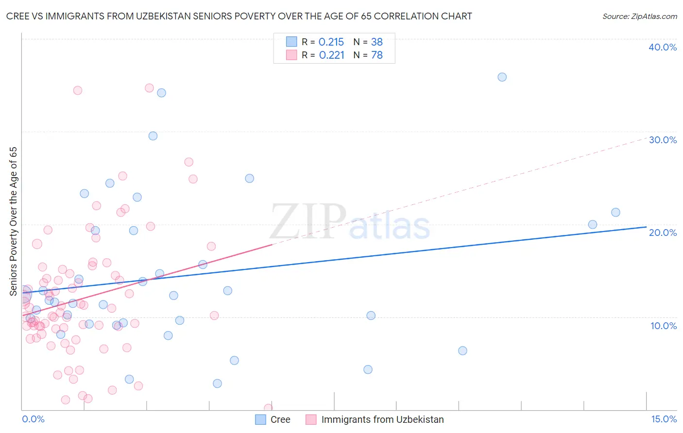 Cree vs Immigrants from Uzbekistan Seniors Poverty Over the Age of 65