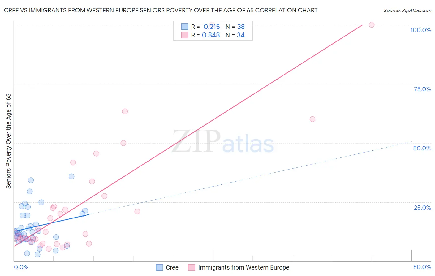 Cree vs Immigrants from Western Europe Seniors Poverty Over the Age of 65