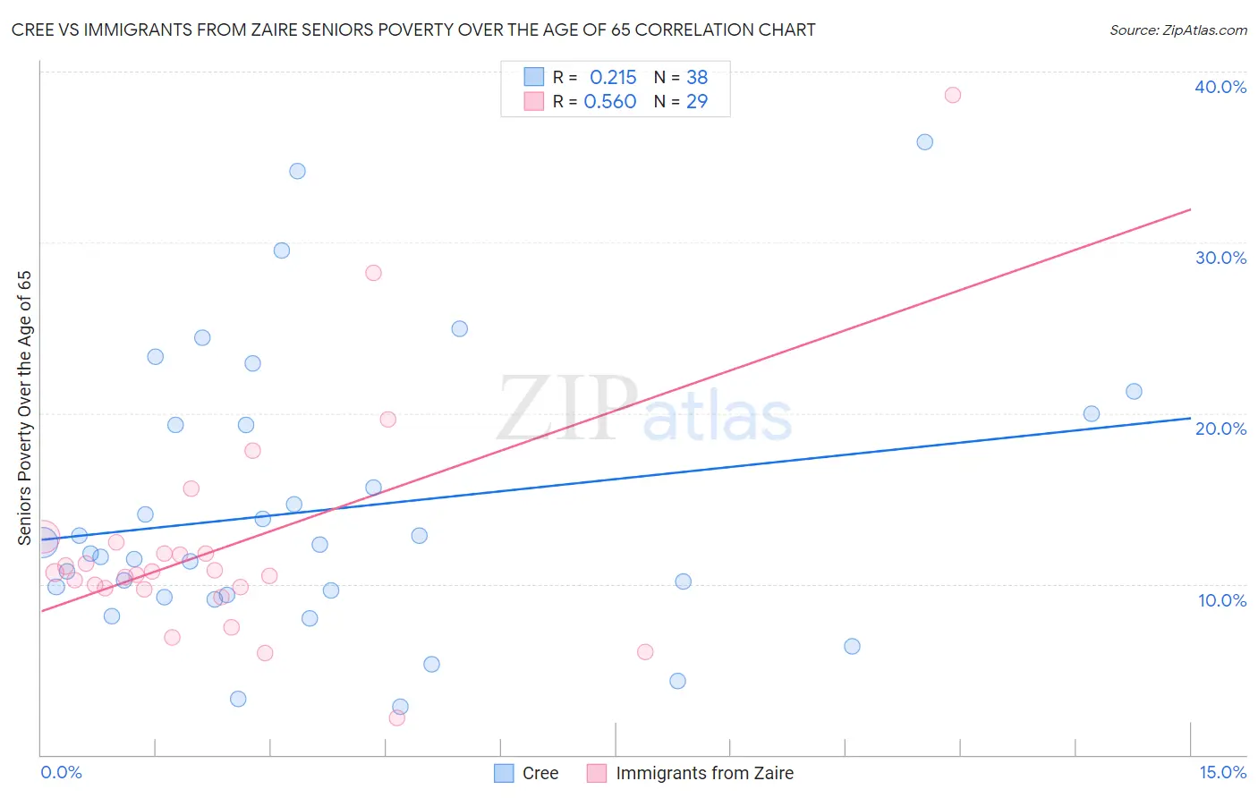 Cree vs Immigrants from Zaire Seniors Poverty Over the Age of 65
