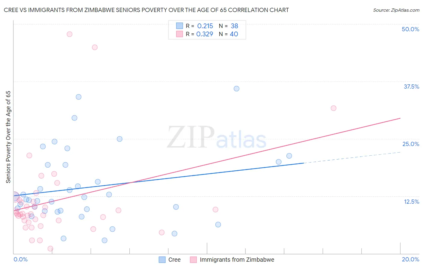 Cree vs Immigrants from Zimbabwe Seniors Poverty Over the Age of 65