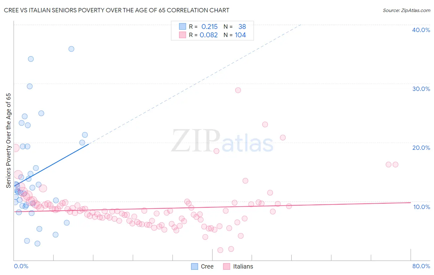 Cree vs Italian Seniors Poverty Over the Age of 65