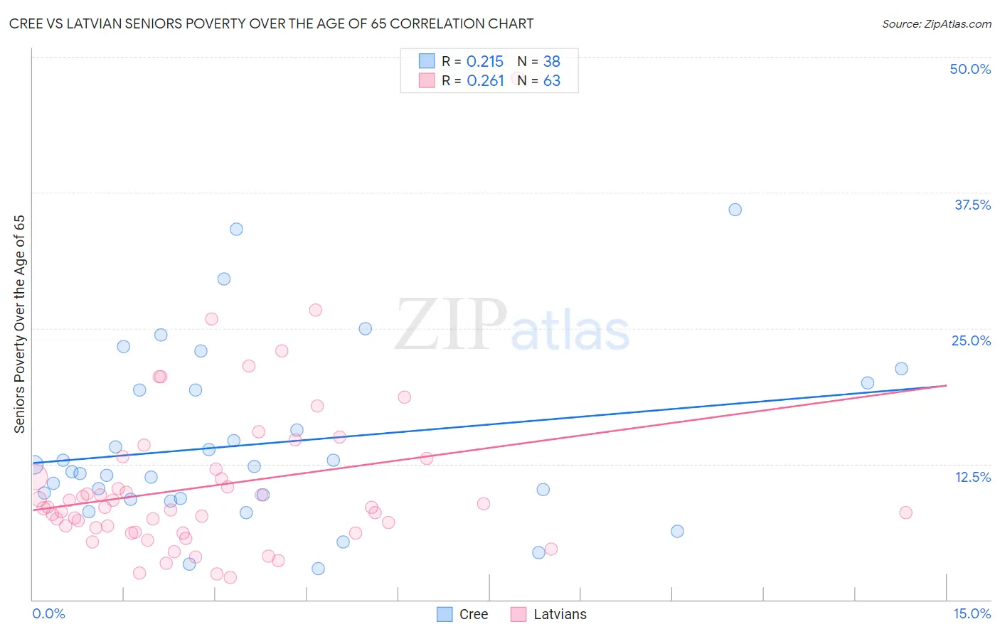 Cree vs Latvian Seniors Poverty Over the Age of 65