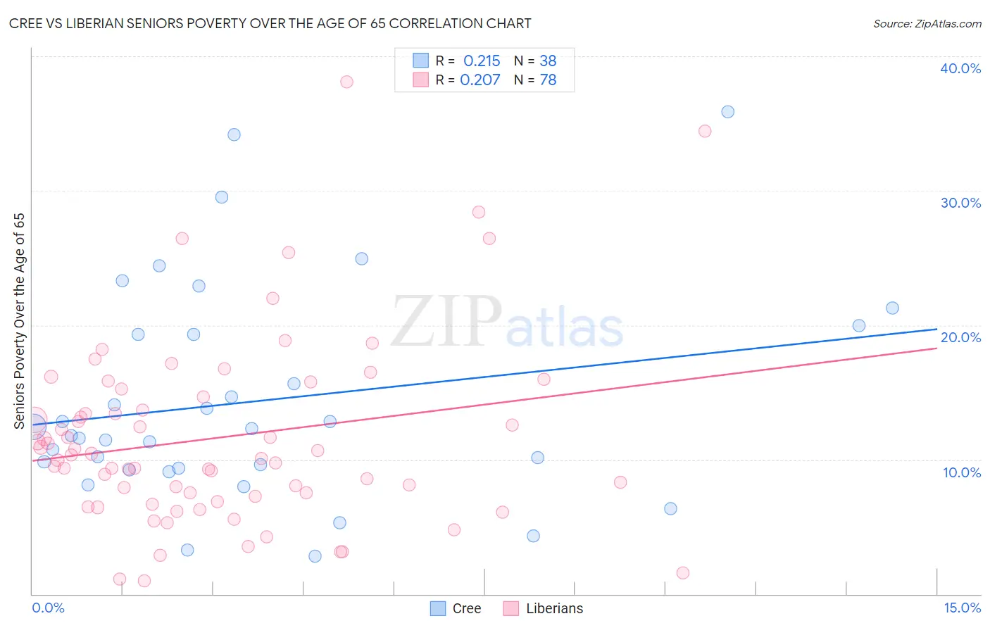 Cree vs Liberian Seniors Poverty Over the Age of 65