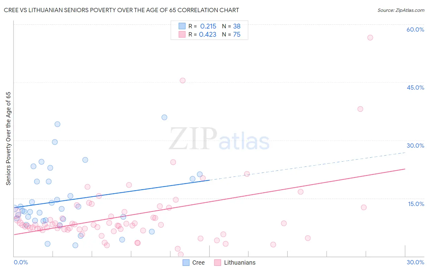 Cree vs Lithuanian Seniors Poverty Over the Age of 65