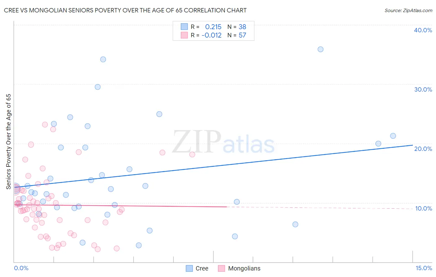 Cree vs Mongolian Seniors Poverty Over the Age of 65