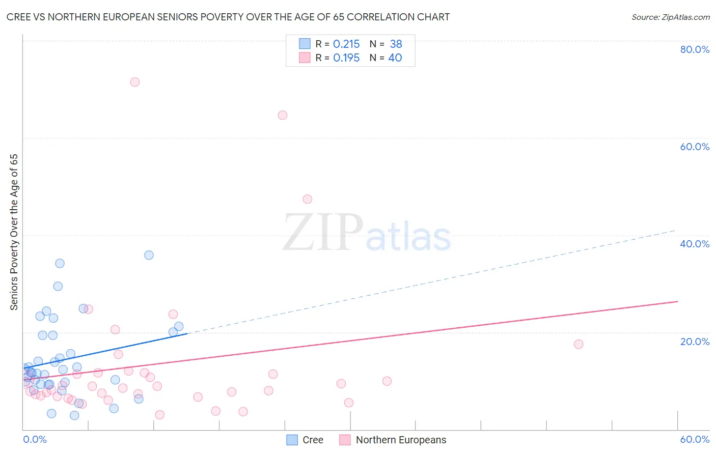 Cree vs Northern European Seniors Poverty Over the Age of 65