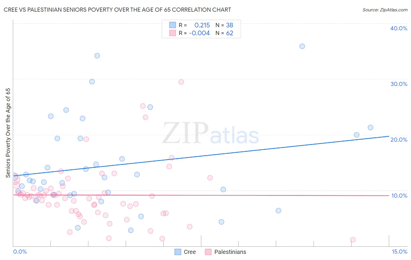 Cree vs Palestinian Seniors Poverty Over the Age of 65