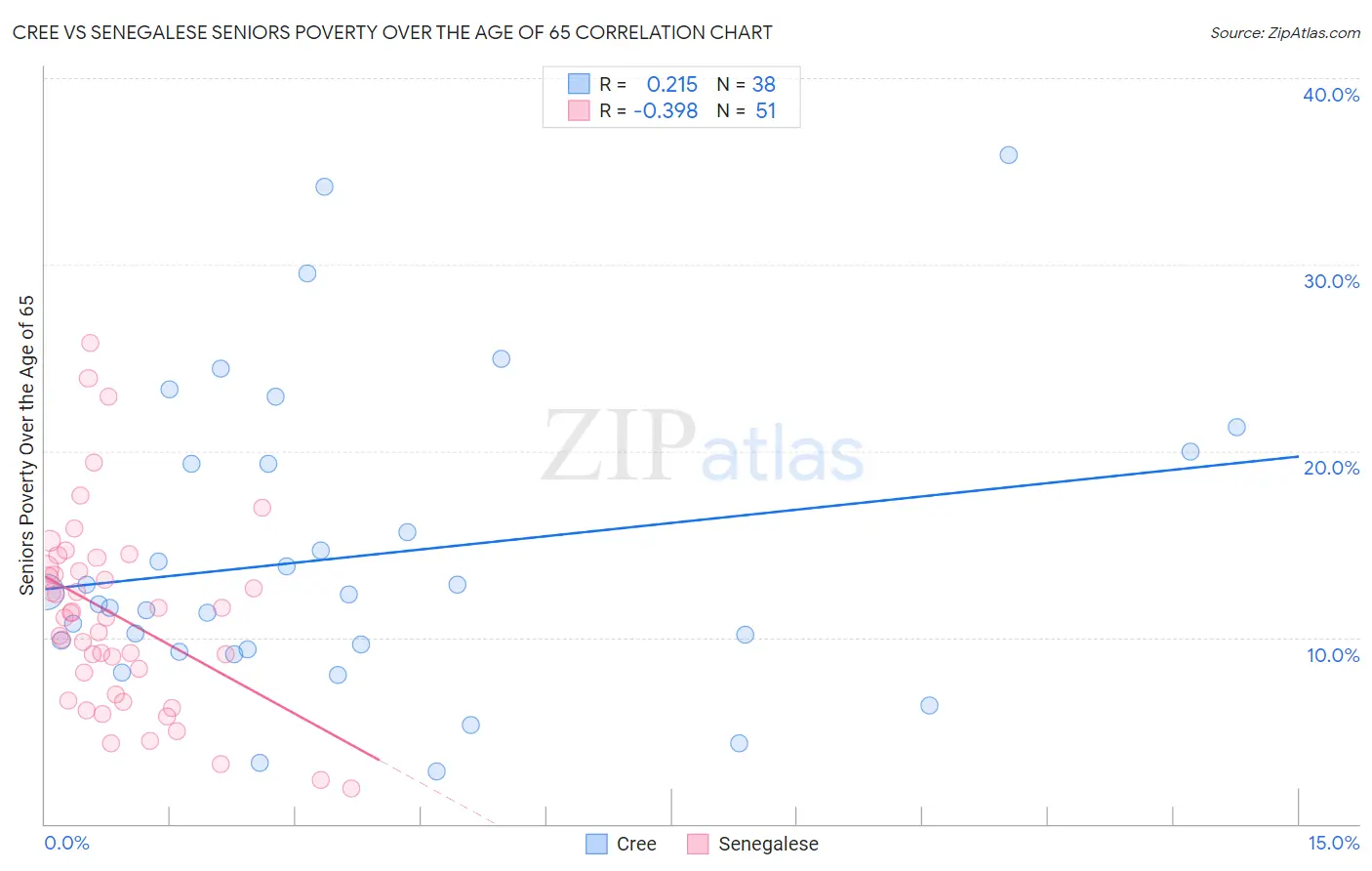 Cree vs Senegalese Seniors Poverty Over the Age of 65