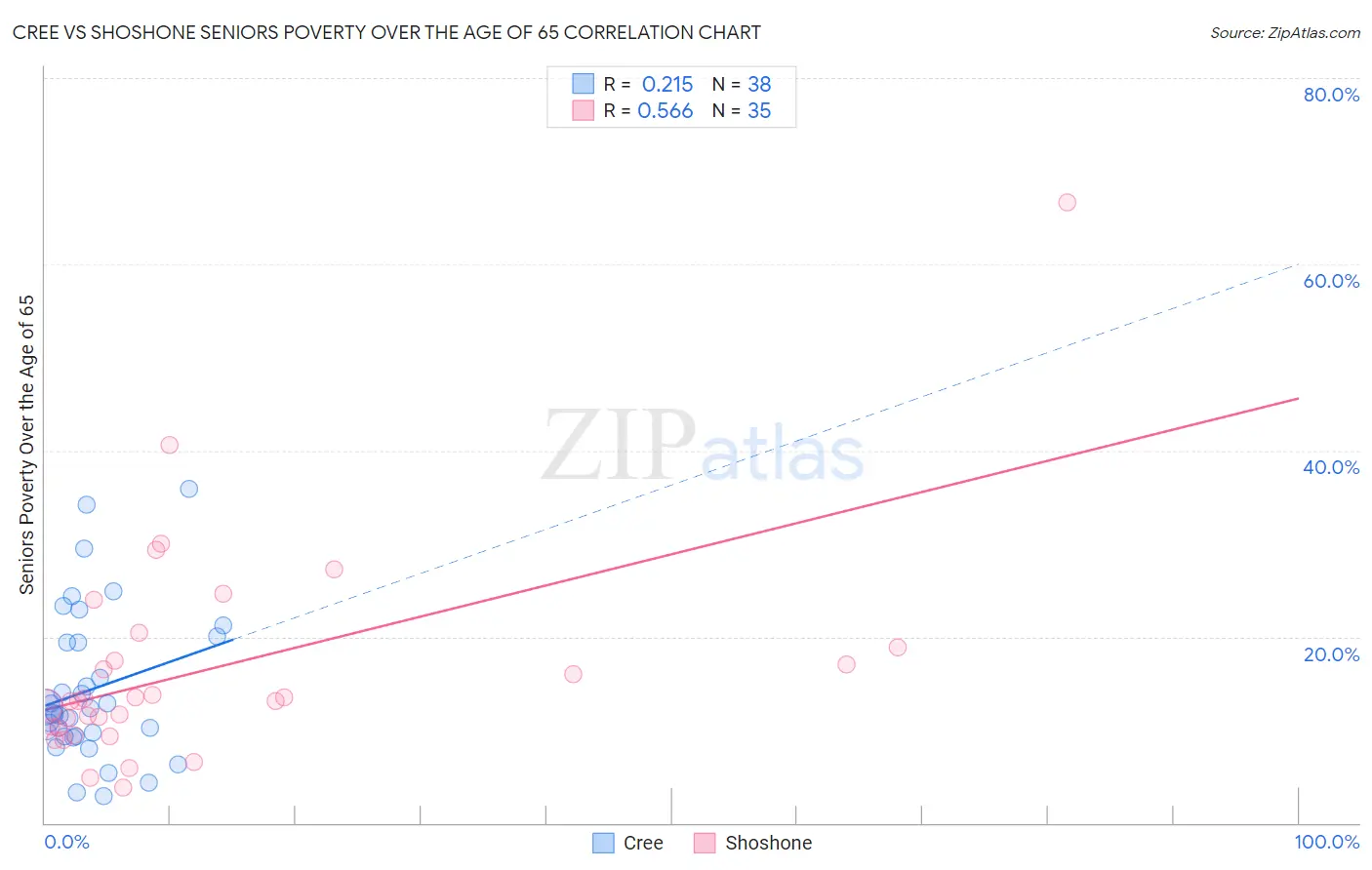 Cree vs Shoshone Seniors Poverty Over the Age of 65