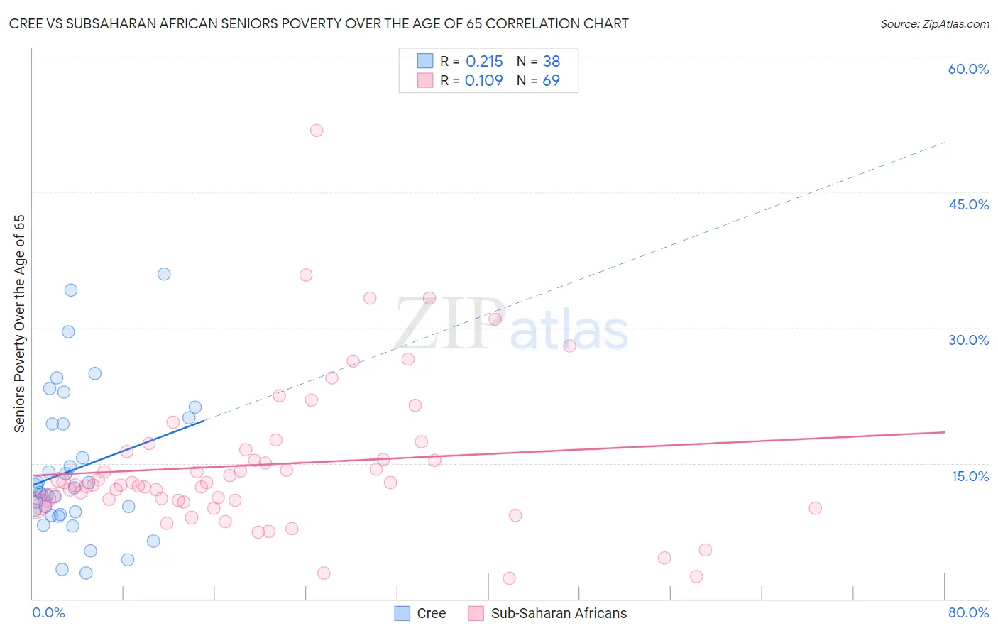 Cree vs Subsaharan African Seniors Poverty Over the Age of 65
