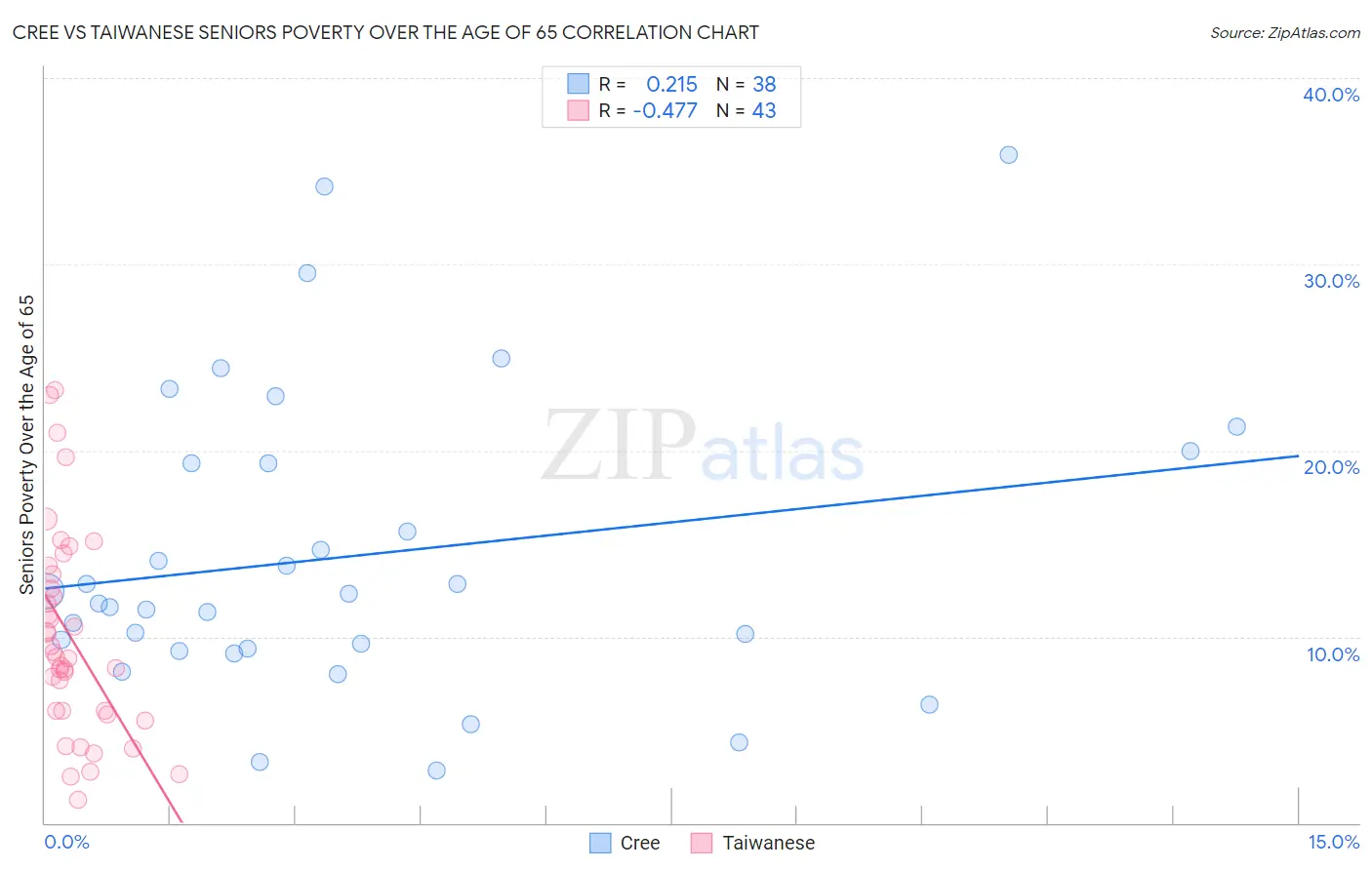 Cree vs Taiwanese Seniors Poverty Over the Age of 65