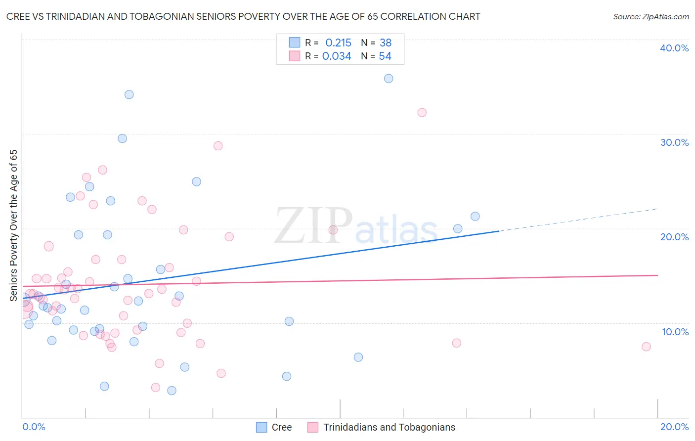 Cree vs Trinidadian and Tobagonian Seniors Poverty Over the Age of 65