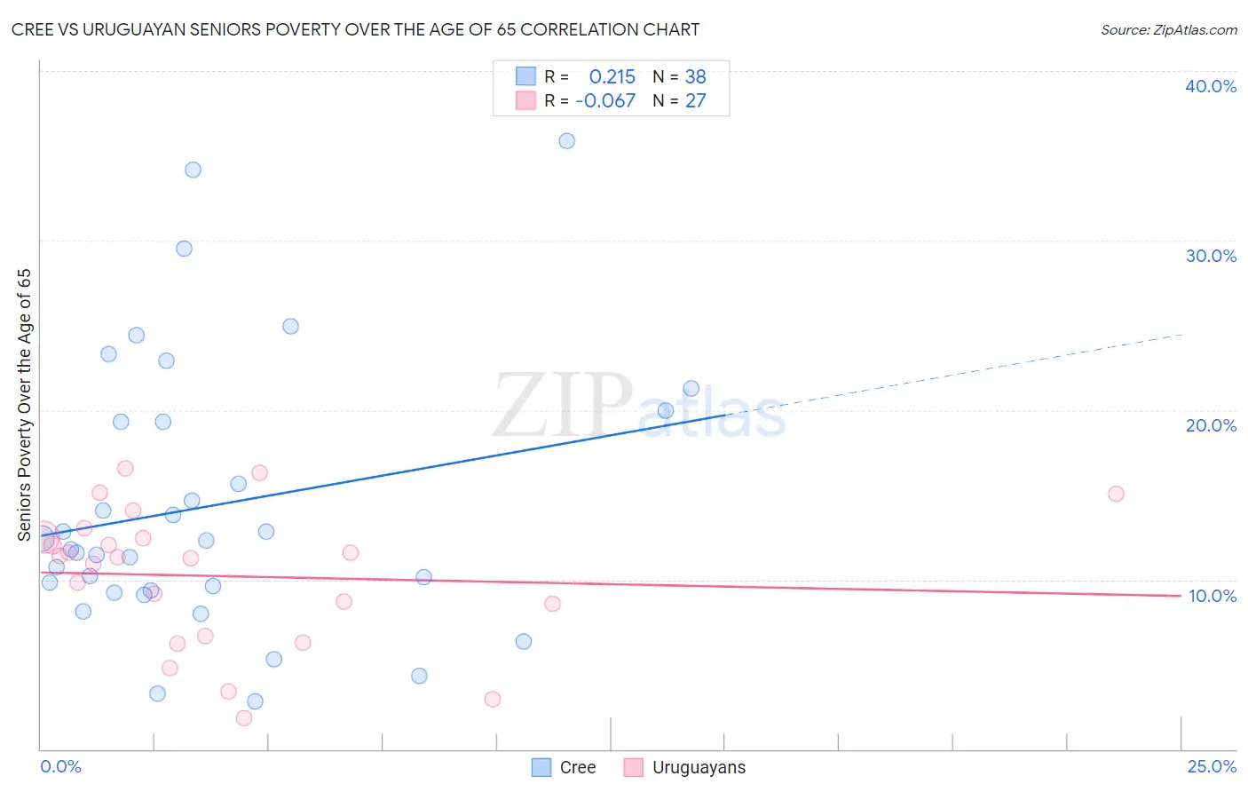 Cree vs Uruguayan Seniors Poverty Over the Age of 65