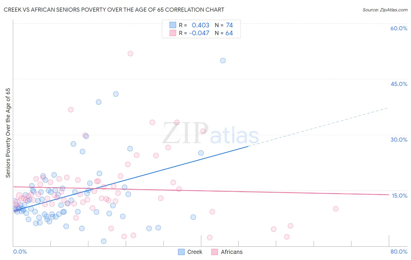 Creek vs African Seniors Poverty Over the Age of 65