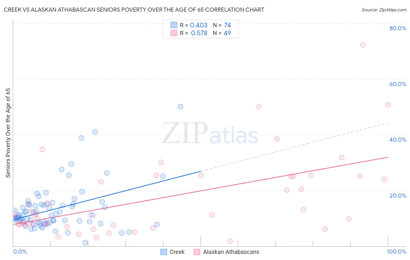 Creek vs Alaskan Athabascan Seniors Poverty Over the Age of 65