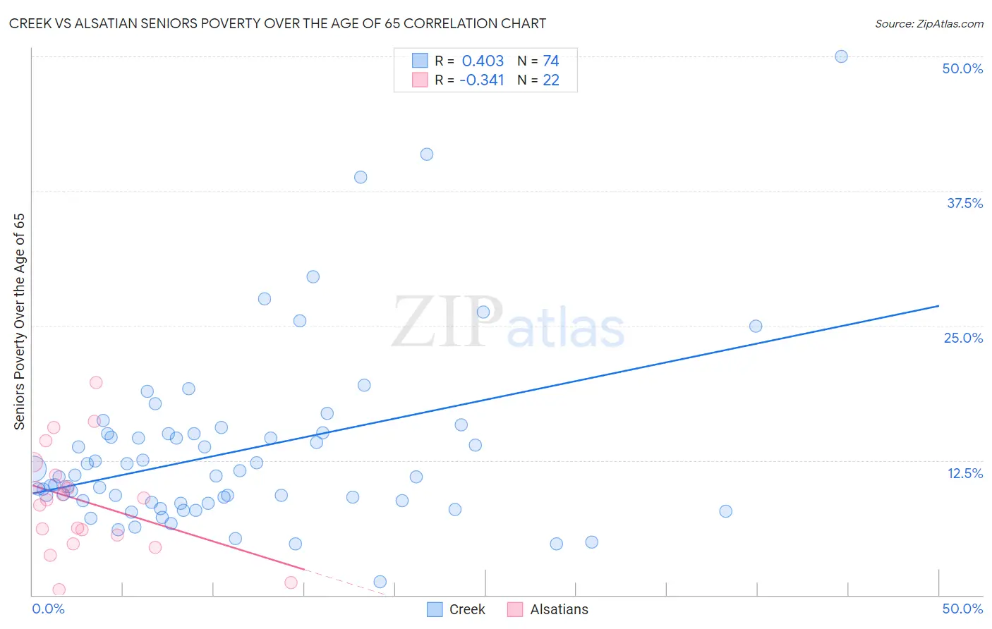 Creek vs Alsatian Seniors Poverty Over the Age of 65