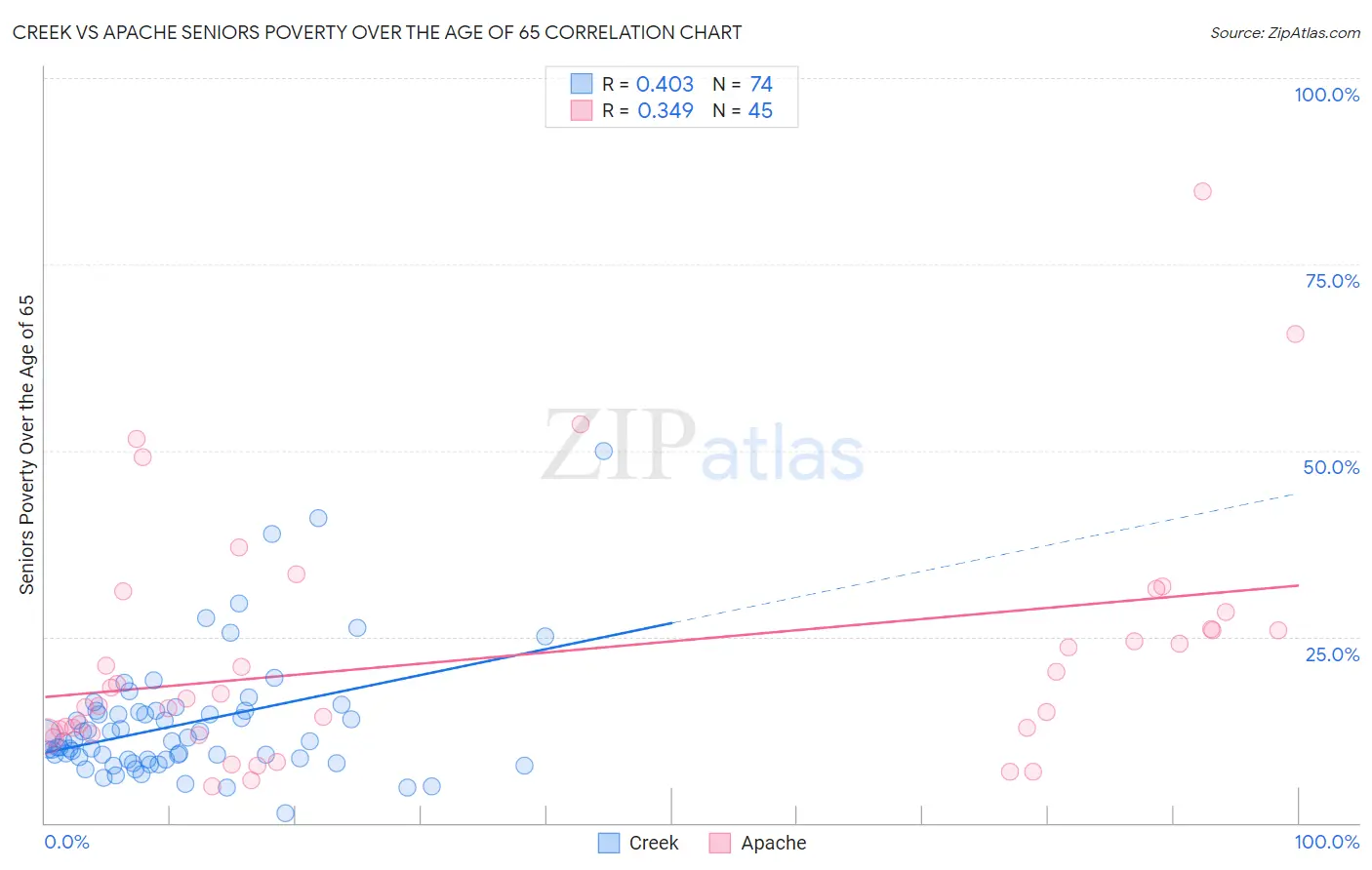 Creek vs Apache Seniors Poverty Over the Age of 65