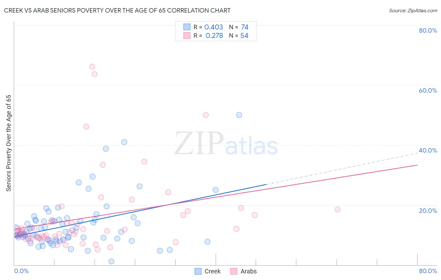 Creek vs Arab Seniors Poverty Over the Age of 65