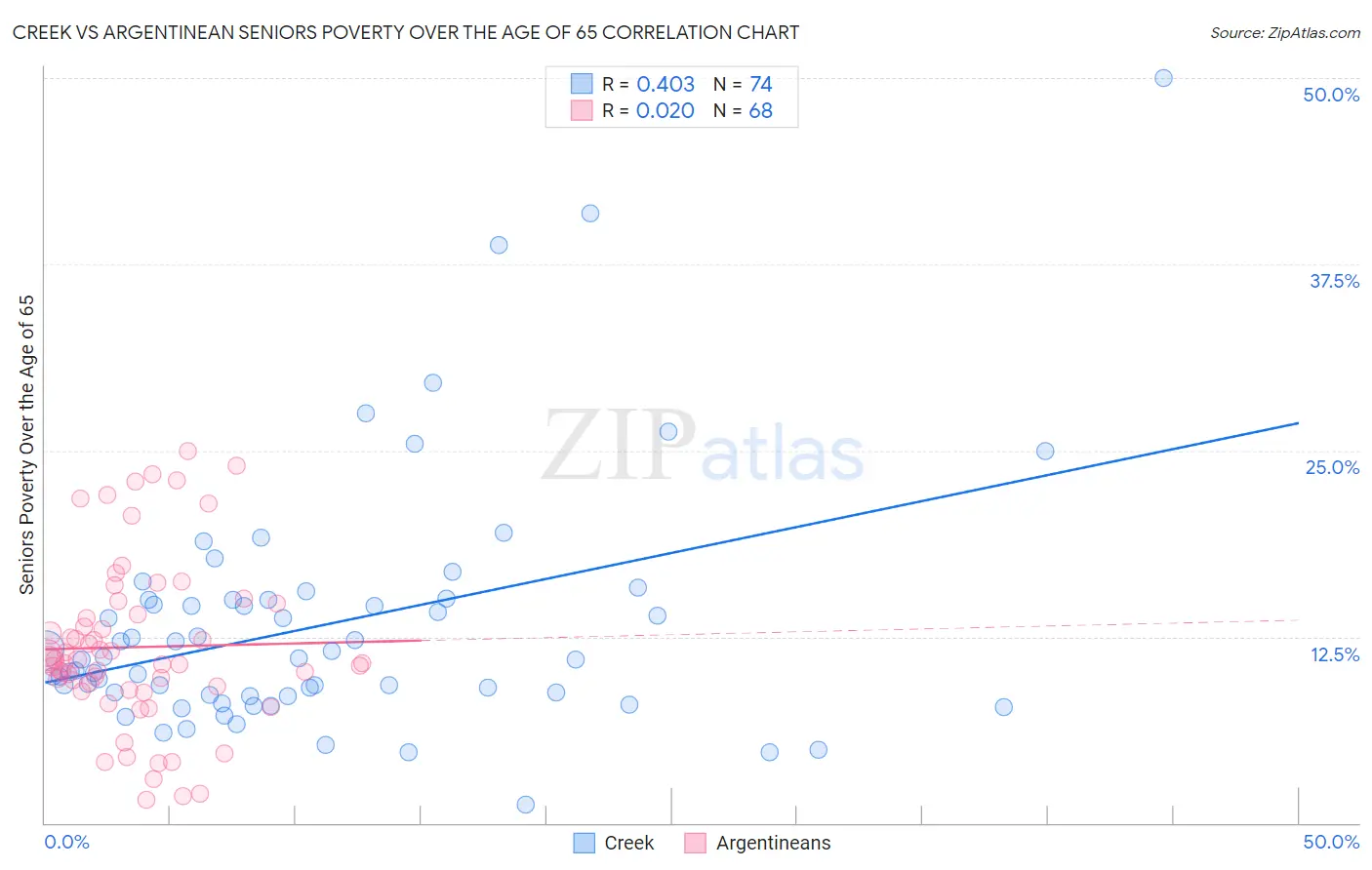 Creek vs Argentinean Seniors Poverty Over the Age of 65