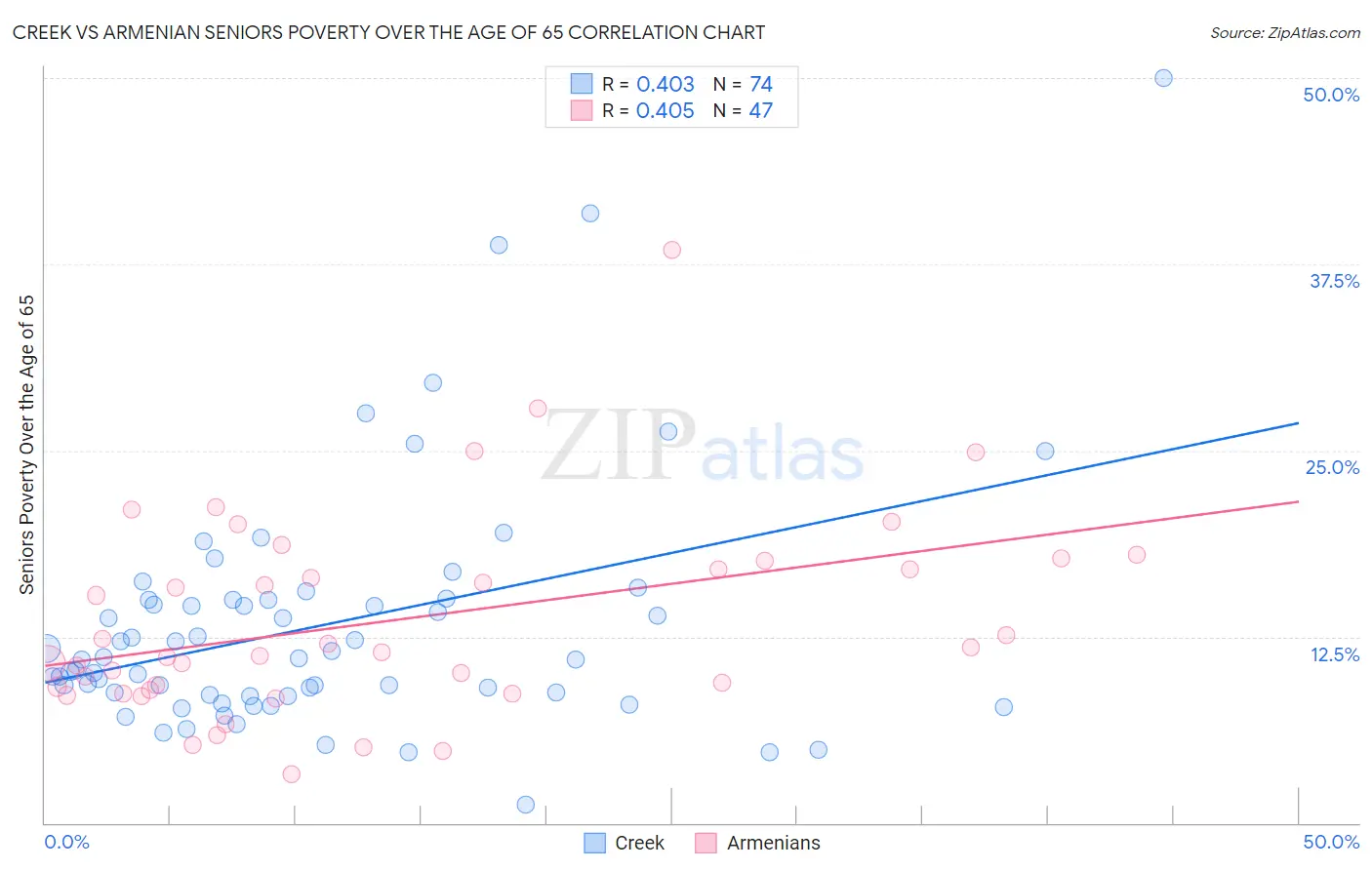 Creek vs Armenian Seniors Poverty Over the Age of 65