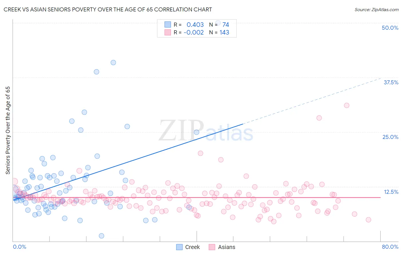 Creek vs Asian Seniors Poverty Over the Age of 65