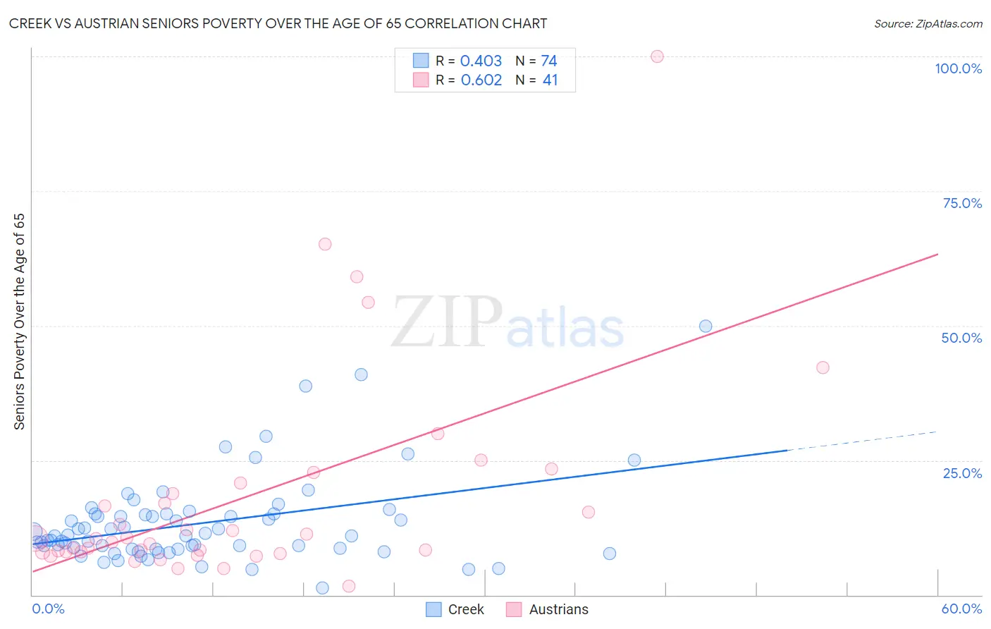 Creek vs Austrian Seniors Poverty Over the Age of 65