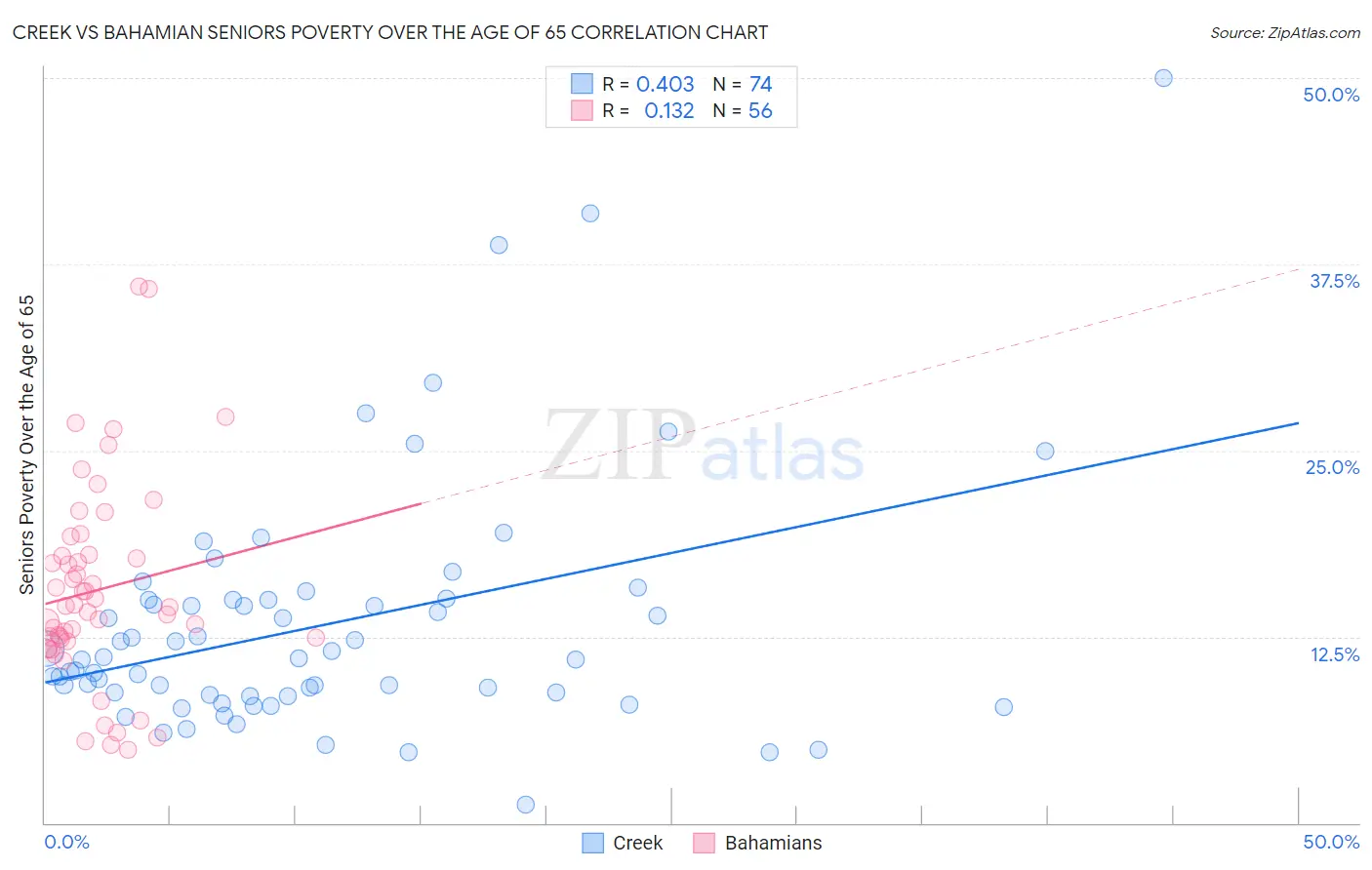 Creek vs Bahamian Seniors Poverty Over the Age of 65