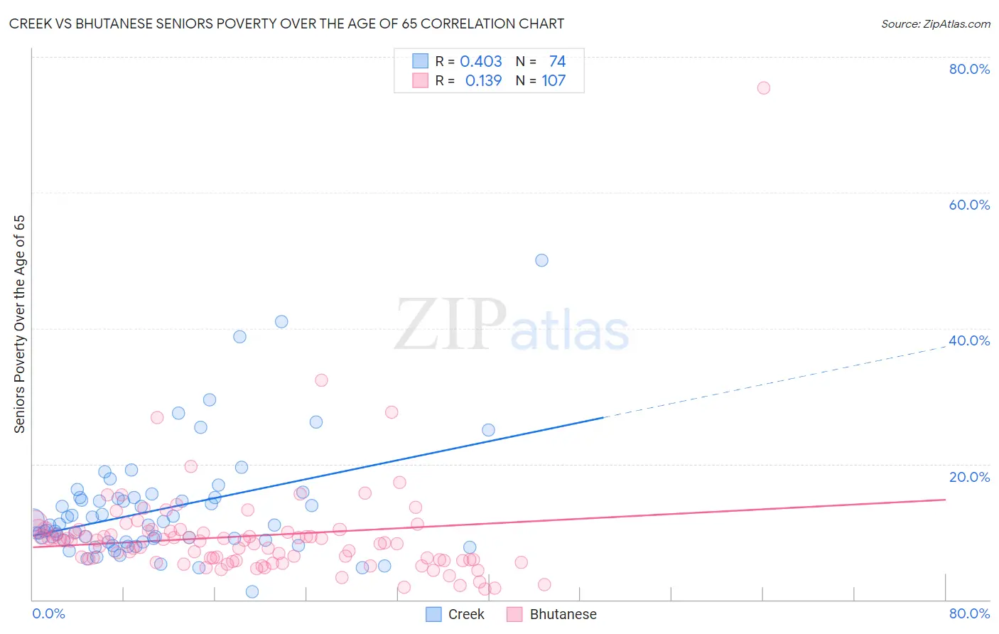 Creek vs Bhutanese Seniors Poverty Over the Age of 65