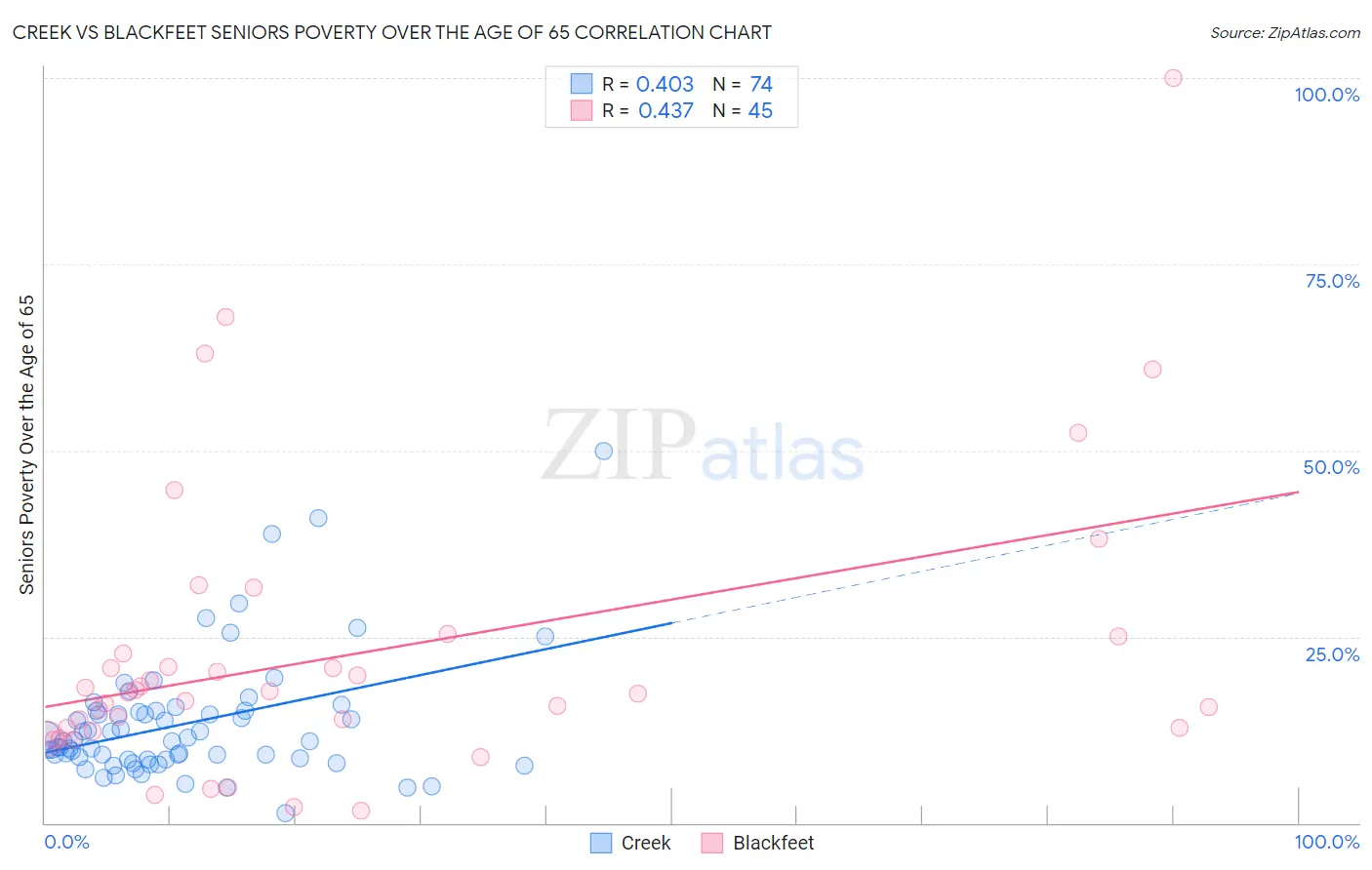 Creek vs Blackfeet Seniors Poverty Over the Age of 65