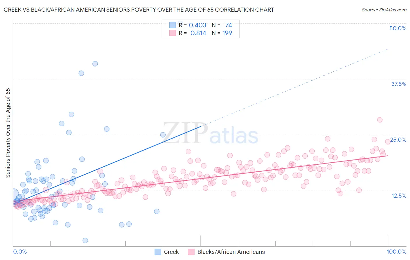 Creek vs Black/African American Seniors Poverty Over the Age of 65