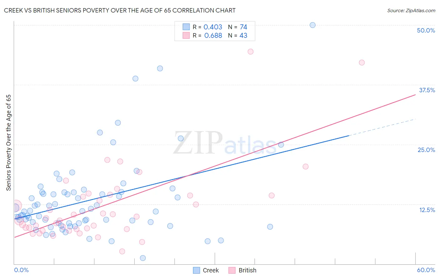 Creek vs British Seniors Poverty Over the Age of 65