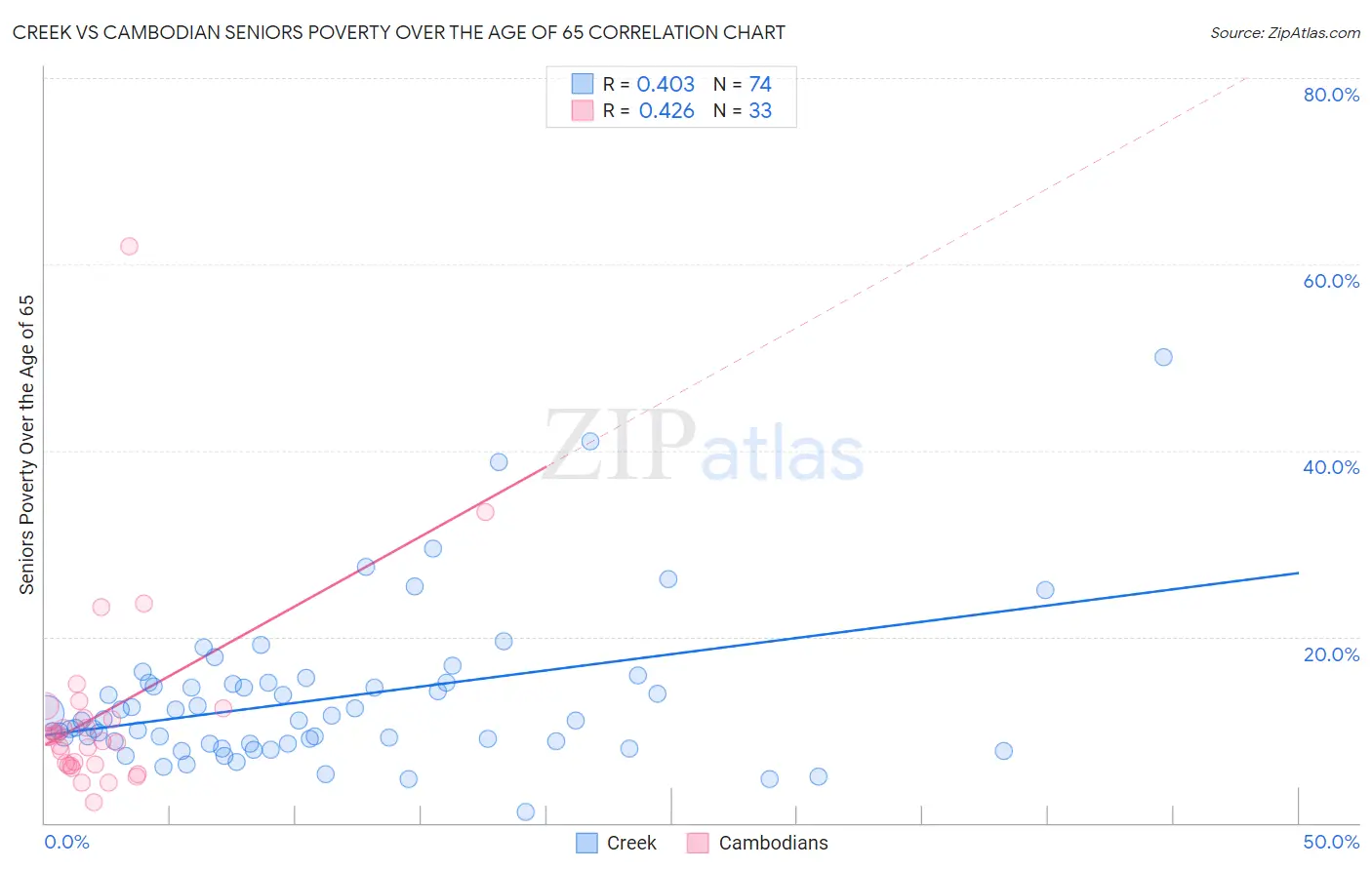 Creek vs Cambodian Seniors Poverty Over the Age of 65