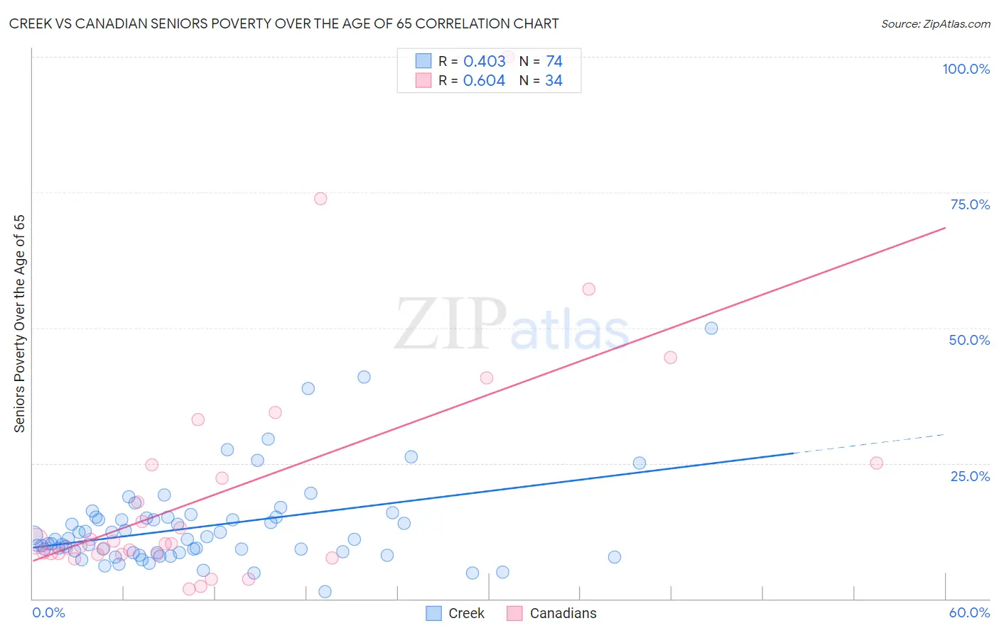 Creek vs Canadian Seniors Poverty Over the Age of 65