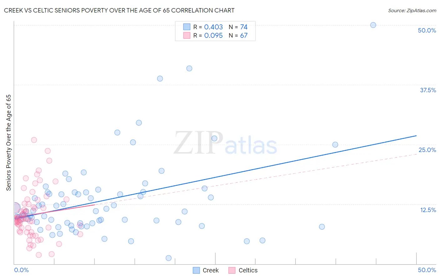 Creek vs Celtic Seniors Poverty Over the Age of 65