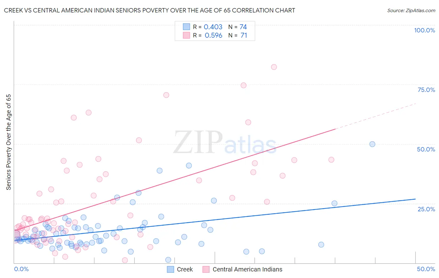 Creek vs Central American Indian Seniors Poverty Over the Age of 65