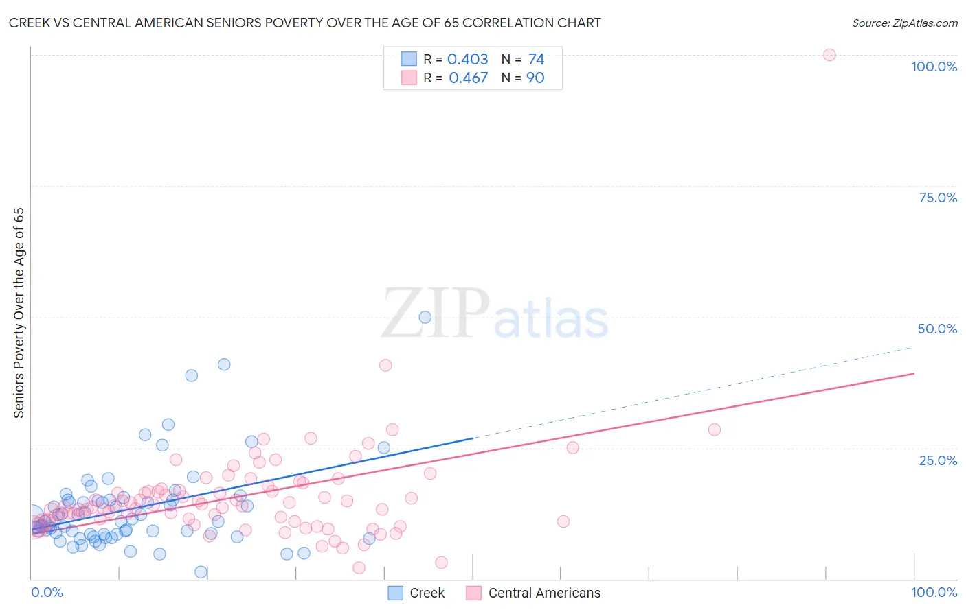 Creek vs Central American Seniors Poverty Over the Age of 65