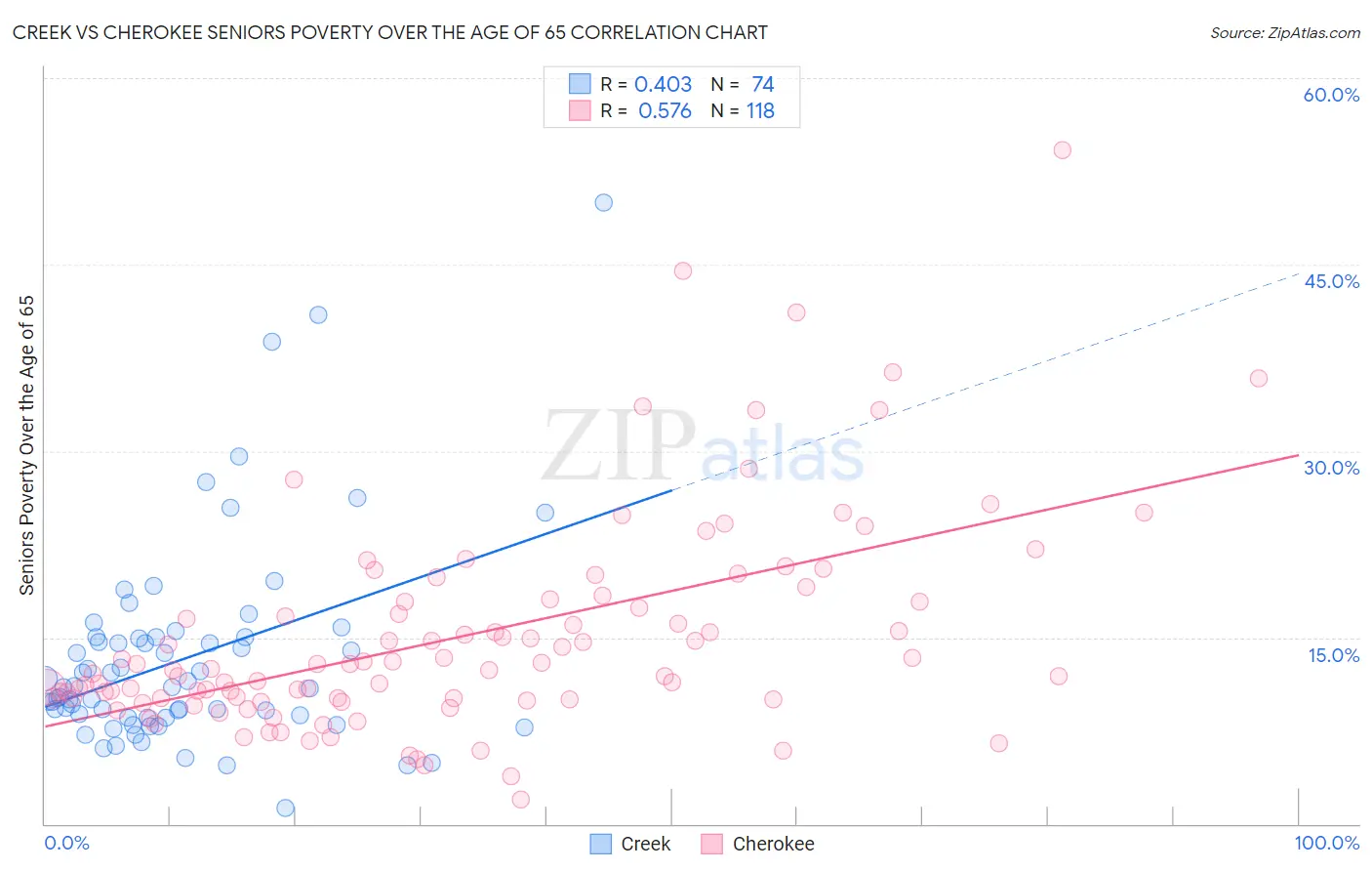 Creek vs Cherokee Seniors Poverty Over the Age of 65